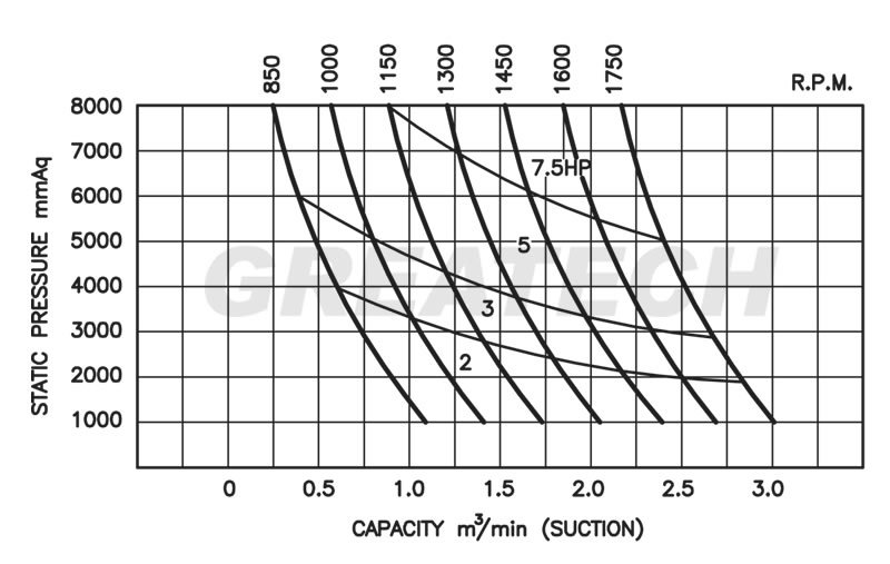 Máy thổi khí Greatech GM55
