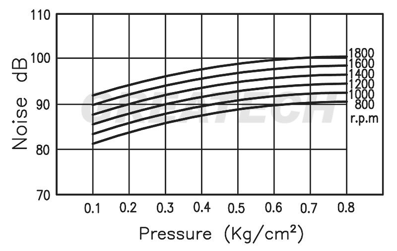 gn250-1 Máy thổi khí Greatech GM250
