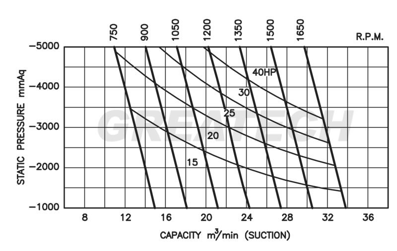 Máy bơm chân không Greatech G150V