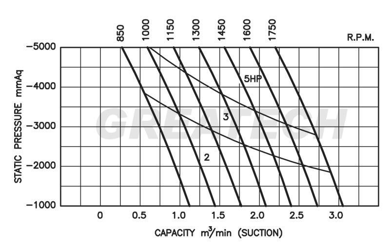 Máy bơm chân không Greatech G50V: