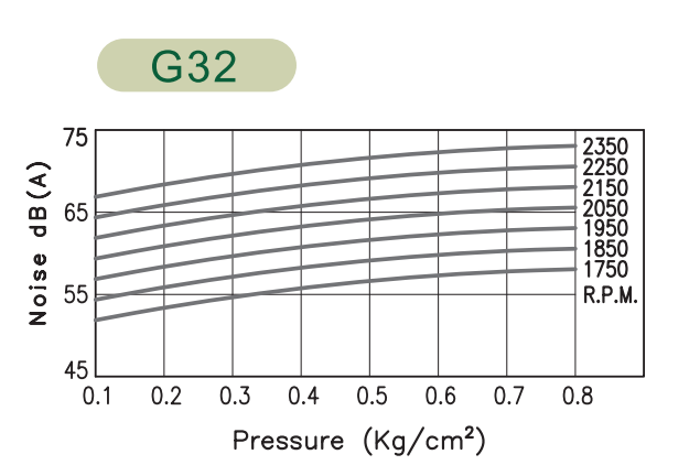 Máy thổi khí Greatech G32