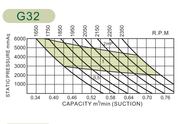 Máy thổi khí Greatech G32