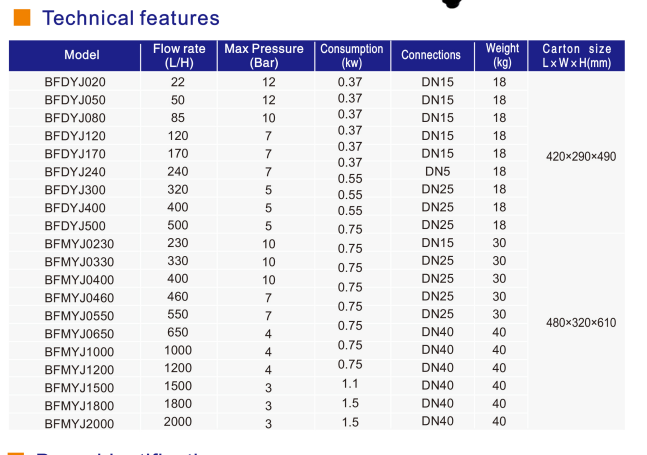Bơm định lượng Greatech BFDYJ020