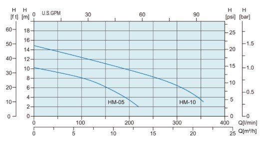 Máy bơm nước thải HM 05-M-50