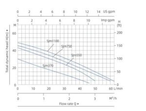 máy bơm nước ly tâm SJm550